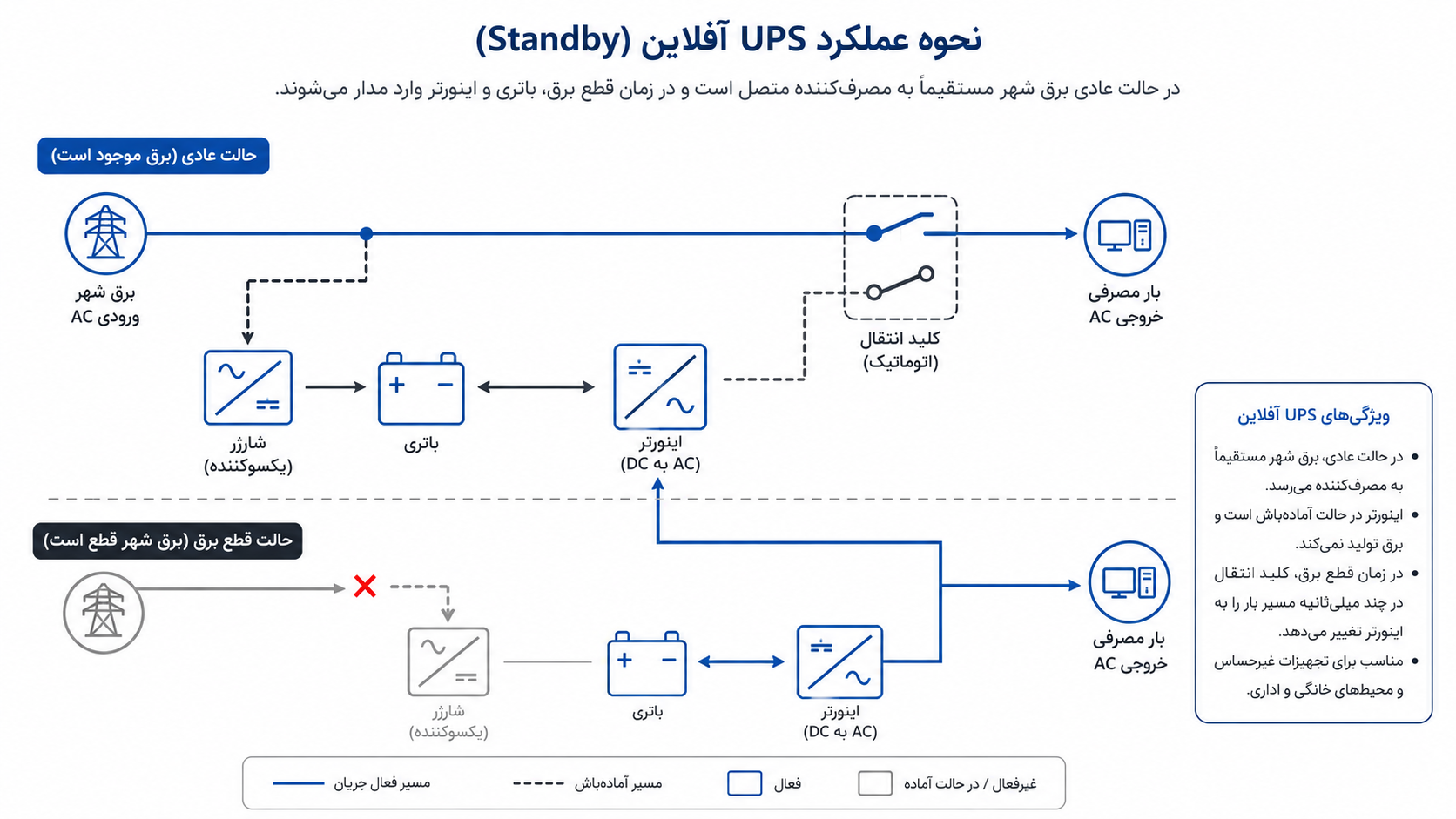نحوه عملکرد UPS آفلاین یا Standby