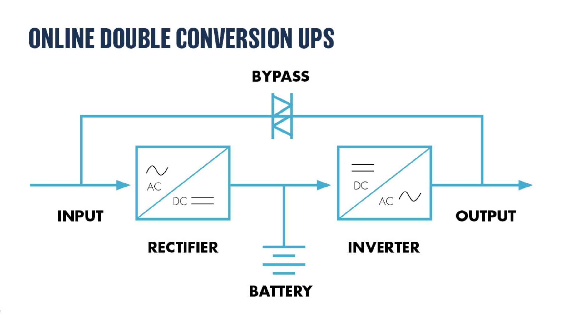 نحوه عملکرد UPS آنلاین با فناوری Double Conversion