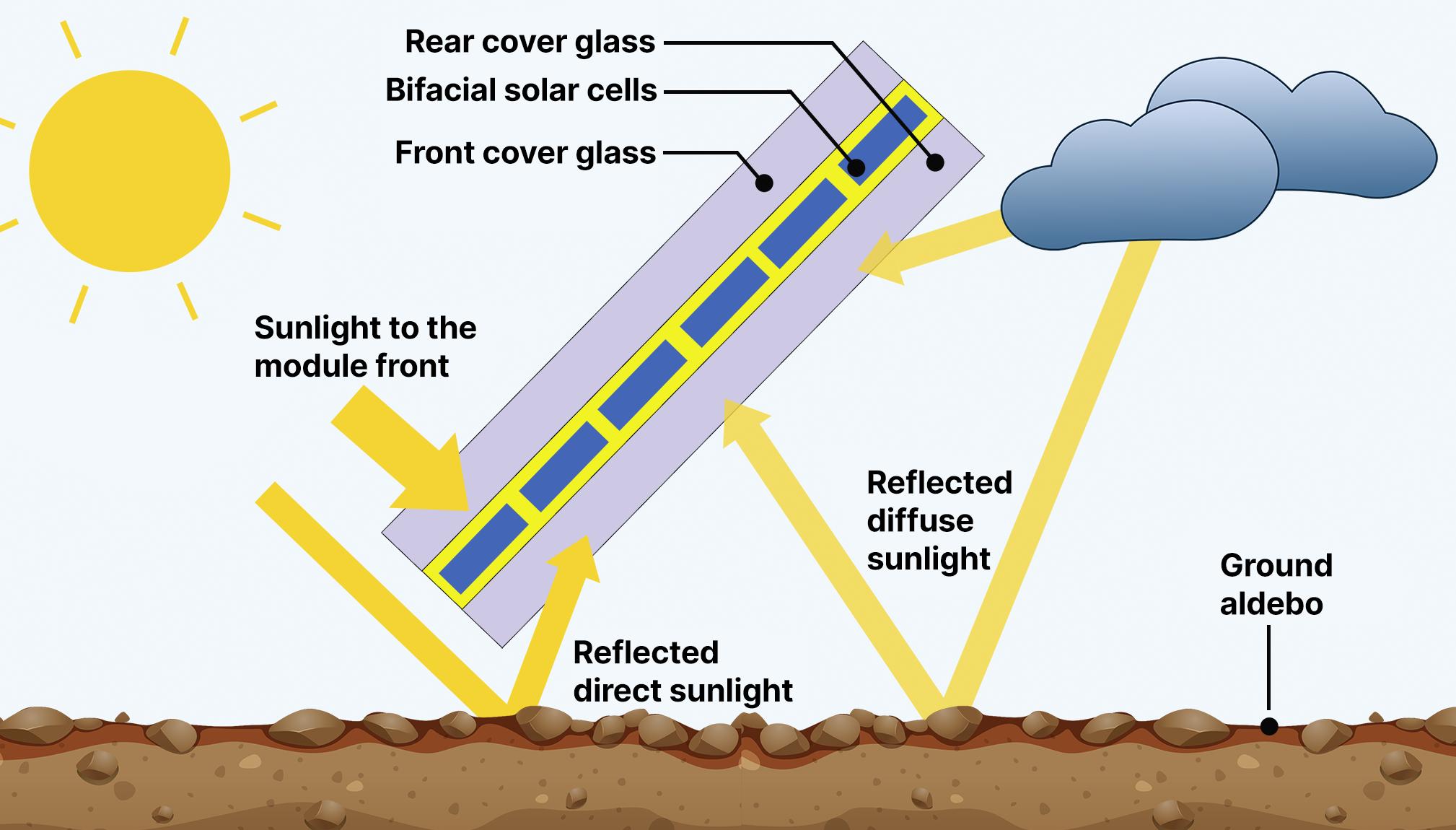 پنل خورشیدی Bifacial با دریافت نور از پشت پنل